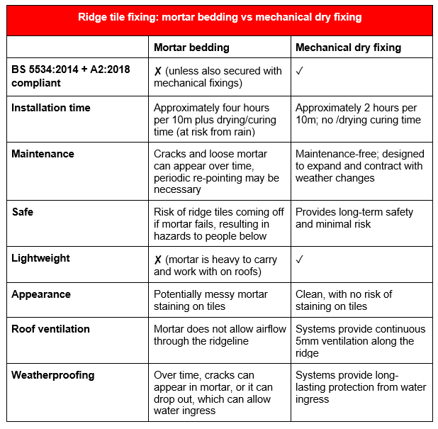 Marley table showing the difference between mortar bedding and dry fix for ridges