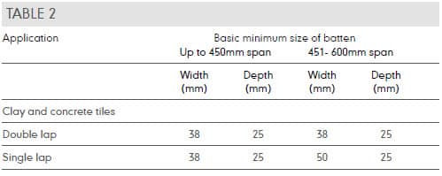 Recommended design procedure for roofing application