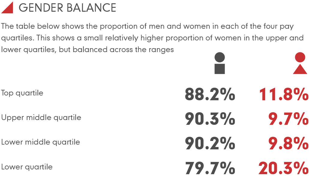 graphic detailing gender balance pay gap at Marley