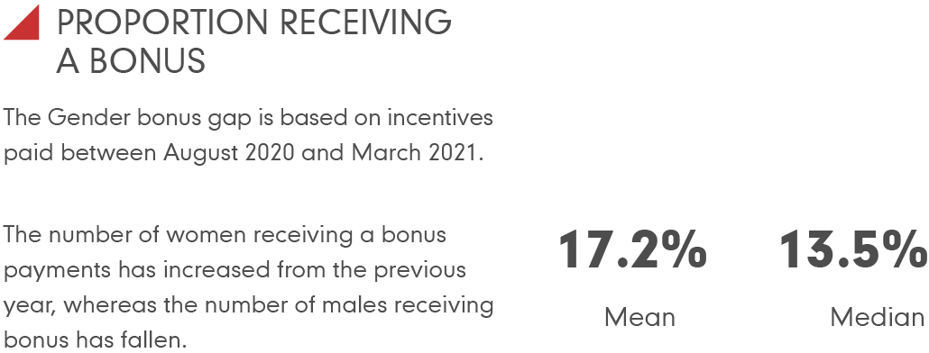 graphic detailing gender balance proportion receiving a bonus pay gap at Marley