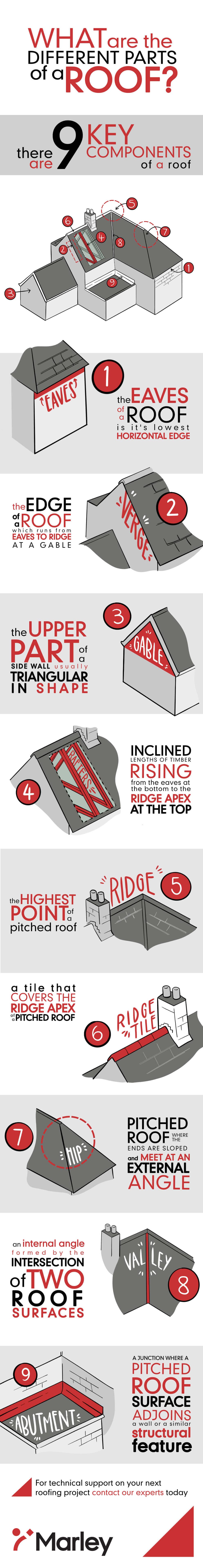 Infographic detailing the different parts of a roof