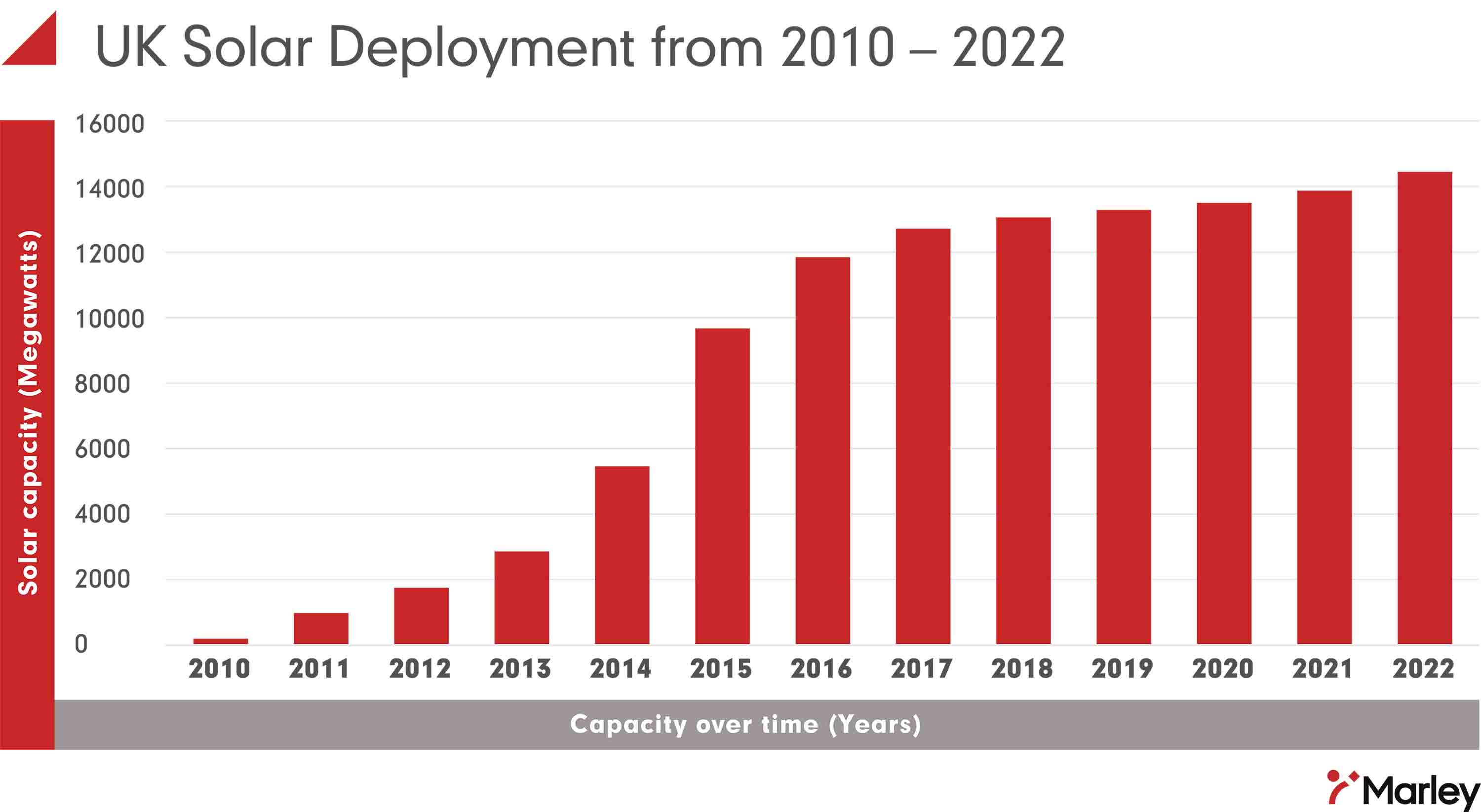 Marley - solar capacity graph