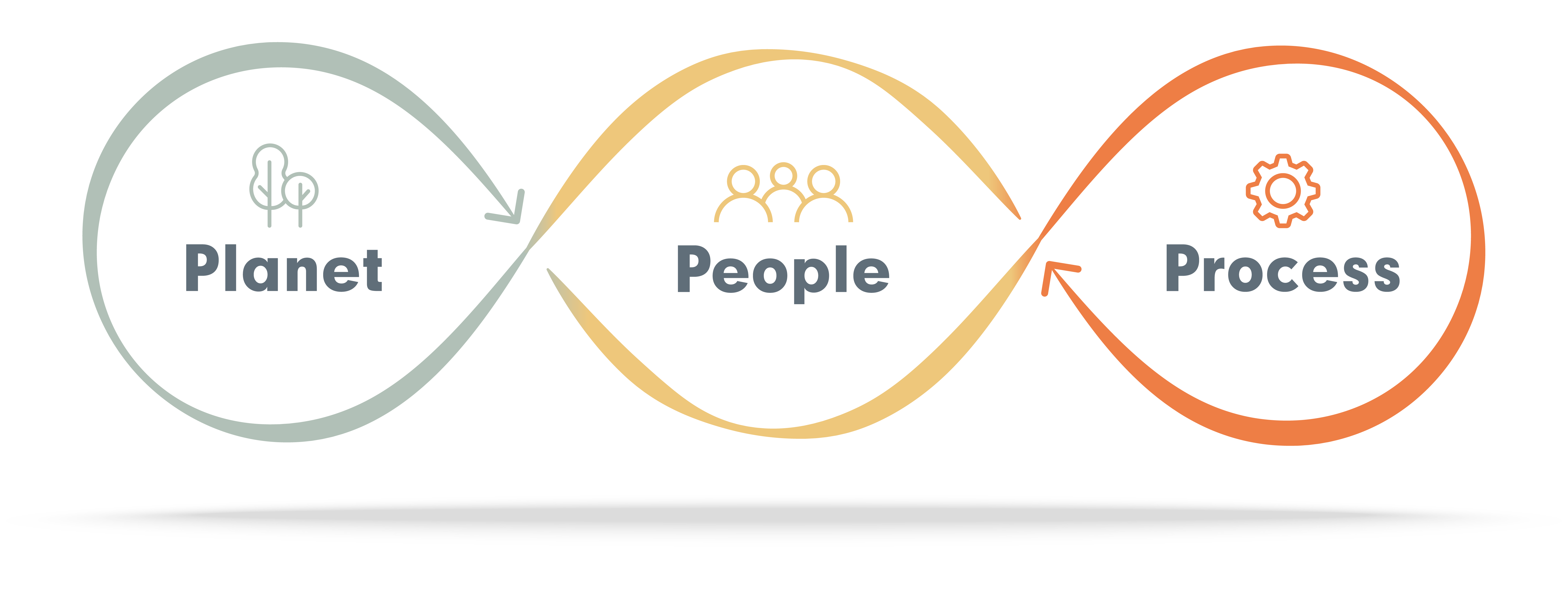 Marley sustainability campaign using the 3 p's; planet, people process 